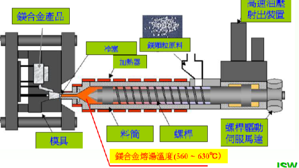 高压压铸与镁合金半固态注射成型Thixomolding：技术革新的双璧